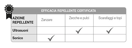 Efficacia azione repellente