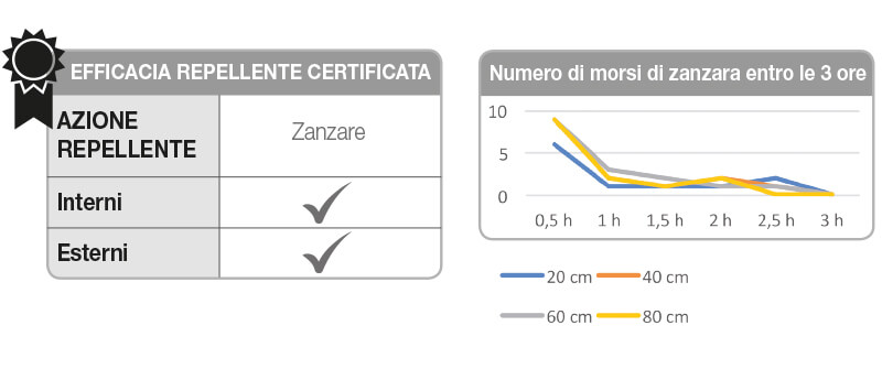 Diagramma luce repellente