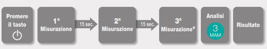 Tecnologia AFIB sense Microlife