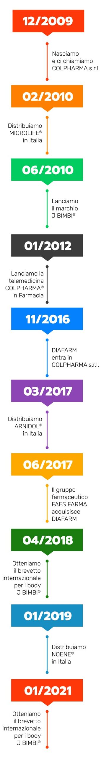 Colpharma: la storia dell'azienda